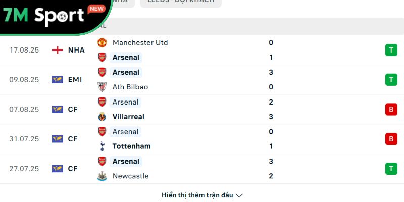 Soi kèo Arsenal vs Leeds, 23h30 ngày 23/08 - Ngoại hạng Anh 8 Phong độ Arsenal