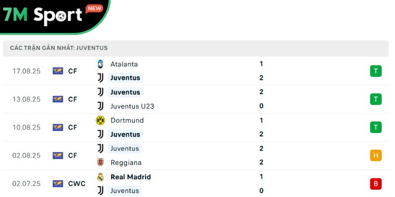 Soi Kèo Juventus Vs Parma 1h45 25/8 – Vòng 1 Serie A 9 Phong độ của “Bà Đầm Già thành Turin”