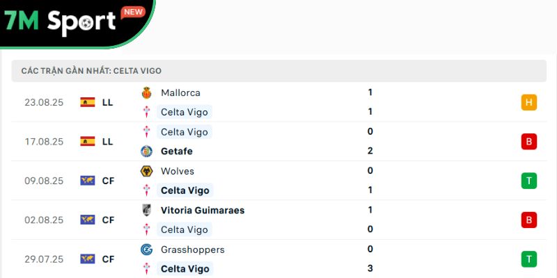 Soi Kèo Celta Vigo Vs Betis 2h 28/08 – Vòng 6 La Liga 9 Phong độ của chủ nhà Celta Vigo