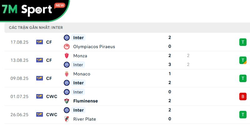 Soi Kèo Inter Vs Torino 23h30 26/8 – Vòng 1 Serie A 9 Phong độ của chủ nhà Inter