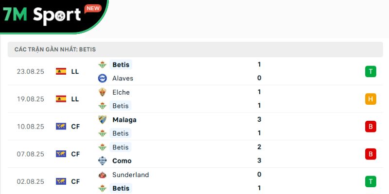 Soi Kèo Celta Vigo Vs Betis 2h 28/08 – Vòng 6 La Liga 10 Phong độ của đội khách Betis