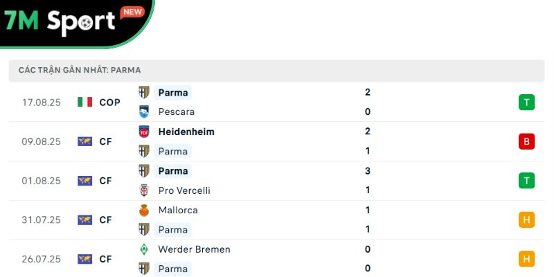 Soi Kèo Juventus Vs Parma 1h45 25/8 – Vòng 1 Serie A 10 Phong độ của đội khách Parma