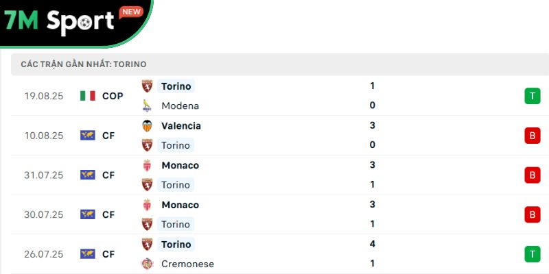 Soi Kèo Inter Vs Torino 23h30 26/8 – Vòng 1 Serie A 10 Phong độ của đội khách Torino