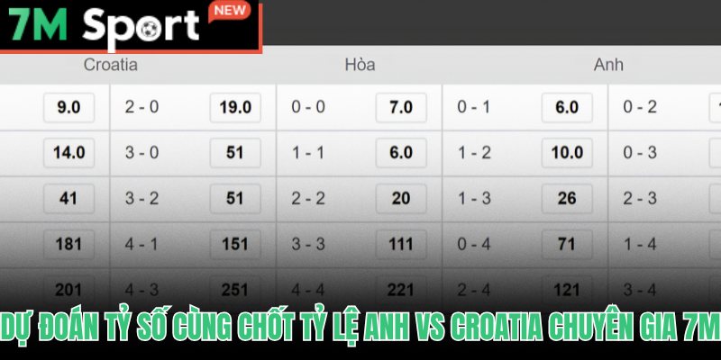 Soi Kèo Anh Vs Croatia - Phân Tích Tỷ Lệ Và Dự Đoán Tỷ Số 10 Chuyên gia 7M chốt dự đoán tỷ số khi soi kèo Anh vs Croatia